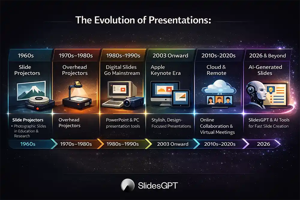 Evolution of Presentations