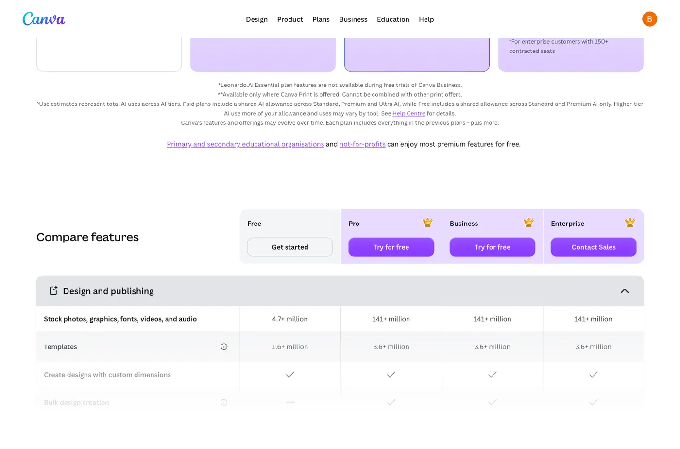 Canva's plan comparison table showing 4.7 million stock assets on Free against 141 million on Pro, and 1.6 million templates against 3.6 million